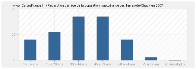 Répartition par âge de la population masculine de Les Terres-de-Chaux en 2007